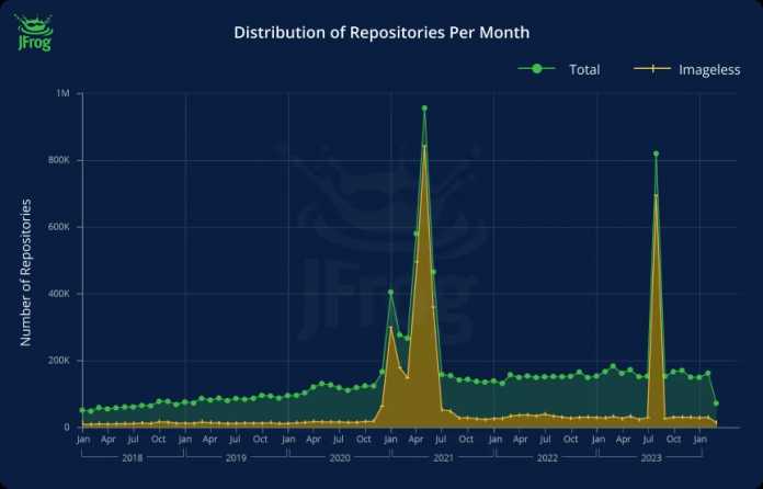 Zeitliche Verteilung der Angriffe