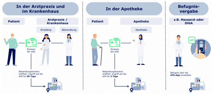 Schaubild zur Dauer des Zugriffs verschiedener Parteien auf die elektronischen Patientenakte.