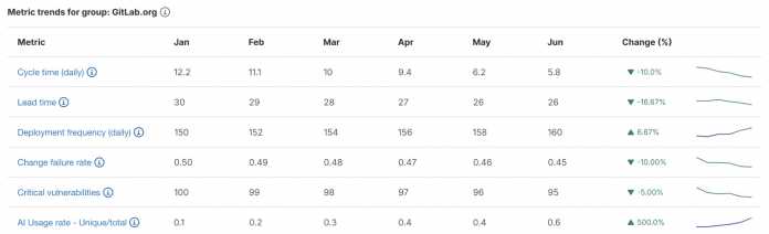 GitLab 17.0 bietet Ultimate-Usern das neue Dashboard AI Impact zum Vergleichen der KI-Nutzung mit SDLC-Metriken.​