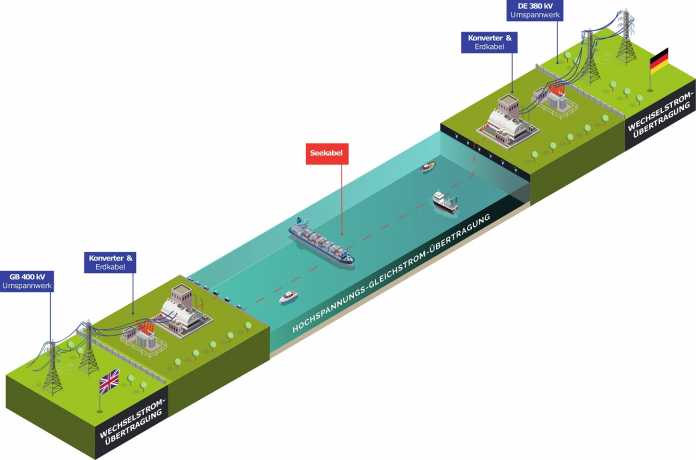 Schema der Stromberbindung Deutschland-Großbritannien.​