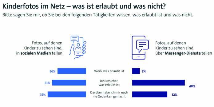 Grafik über Unsicherheiten beim Teilen von Kinderbildern im Internet