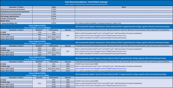 Liste der von Intel empfohlenen BIOS-Einstellungen