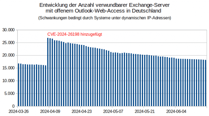 Graph der Anzahl verwundbarer Exchange-Server im Zeitverlauf