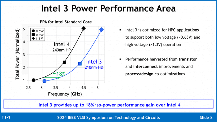 Taktkurve Intel 4 vs Intel 3
