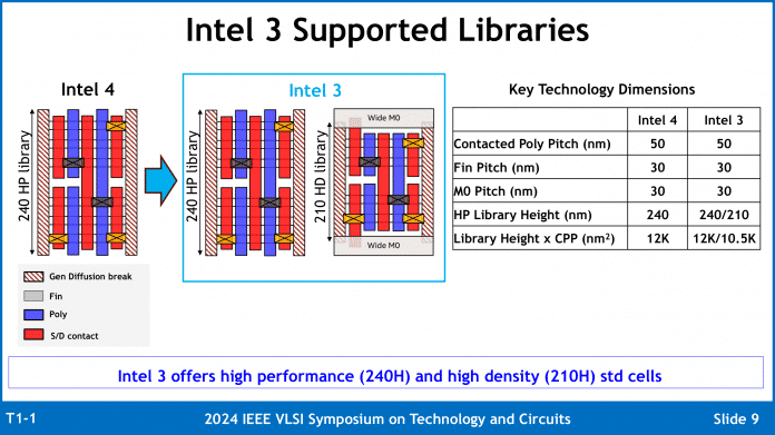 Intel Übersicht zu den Standardbibliotheken in Intel 3