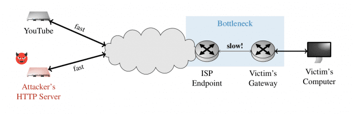 Diagram shows fast connection of the server and the attacker to the Internet, but slow connection of the target device