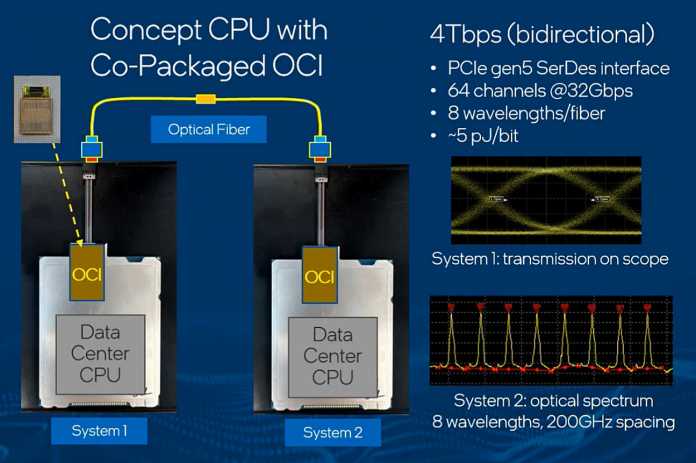 Intel's OCI chiplets are located directly in processors or computing accelerators.