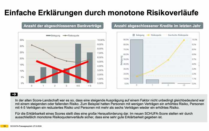 Schaubild über monotone Risikoverläufe