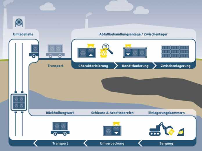 Sketch of a facility for processing nuclear waste at the Asse site