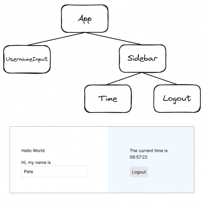 The virtual DOM tree of a simple example app (Figure 1).