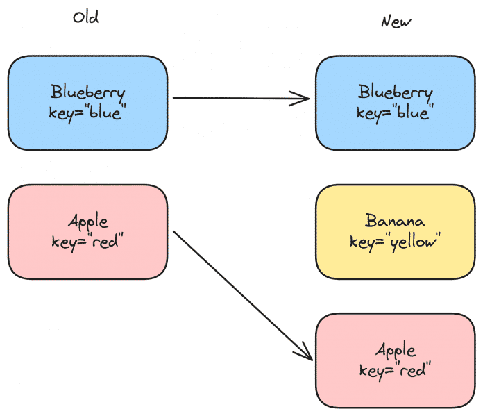 Keys help Vue.js convert runtime differences into dynamically rendered lists more efficiently (Figure 2). 