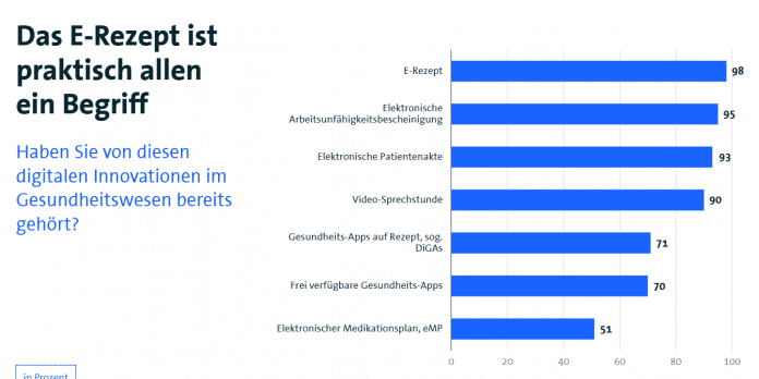 Das E-Rezept ist inzwischen allen ein Begriff. Auch den elektronischen Medikationsplan kennen 51 Prozent der Befragten