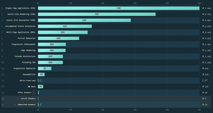 State of React 2023: Die häufigsten Einsatzzwecke von React​