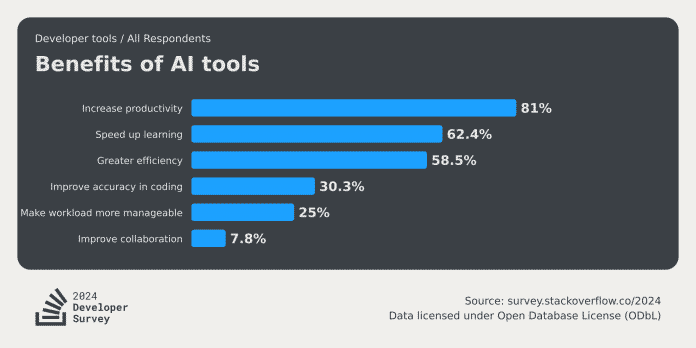 Stackoverflow Developer Survey 2024