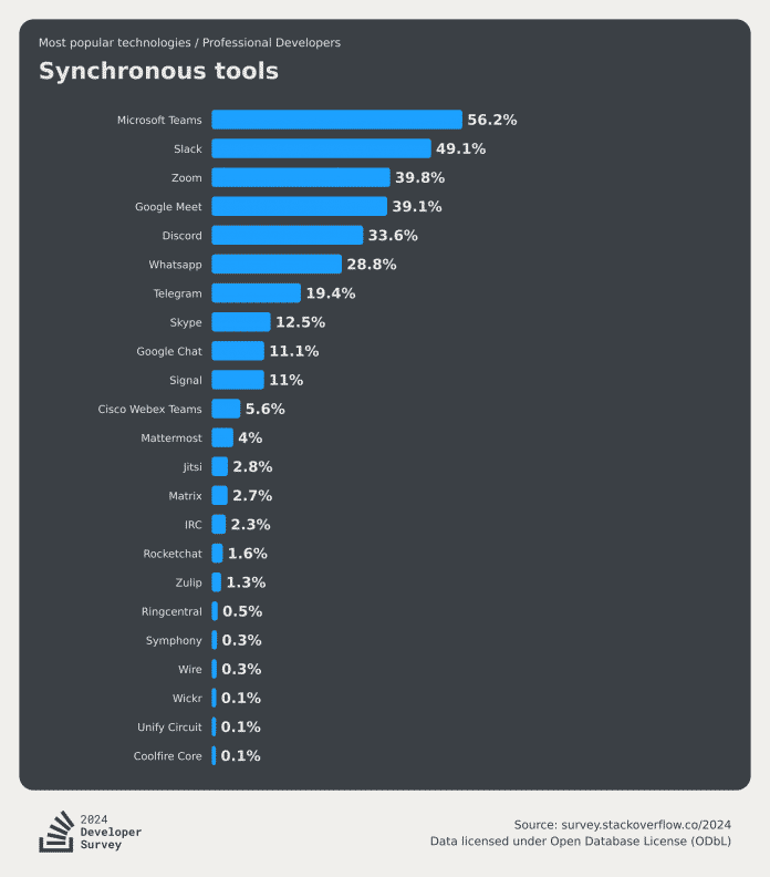 Stackoverfolw Survey 2024