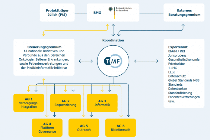Projektstruktur von GenomDE​