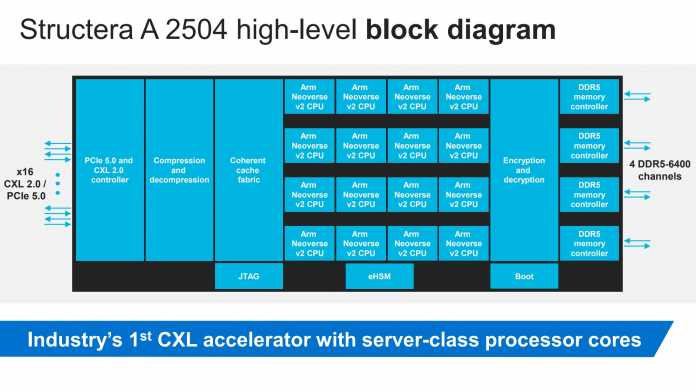 Blockschaltbild CXL-Controller Marvell Structera A 2504 mit ARM-Kernen