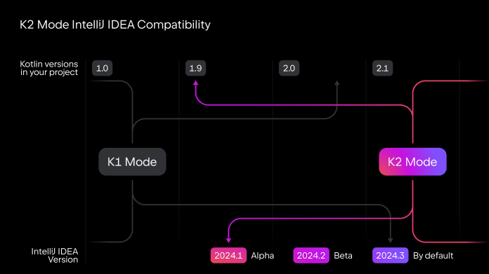Modalità K2 IntelliJ