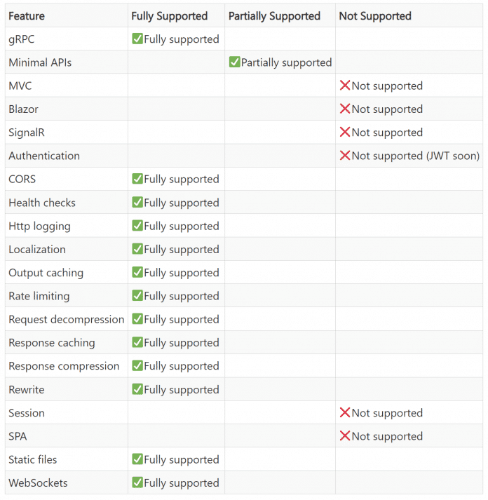 Unterstützte ASP.NET Core-Features 