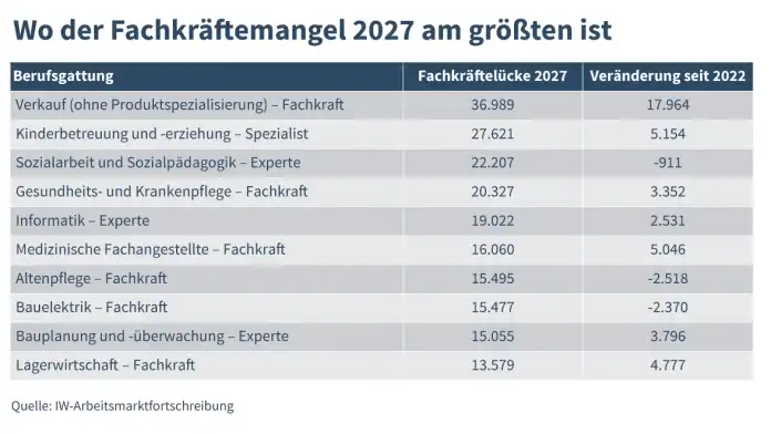 Tabelle mit den größten Lücken 2027