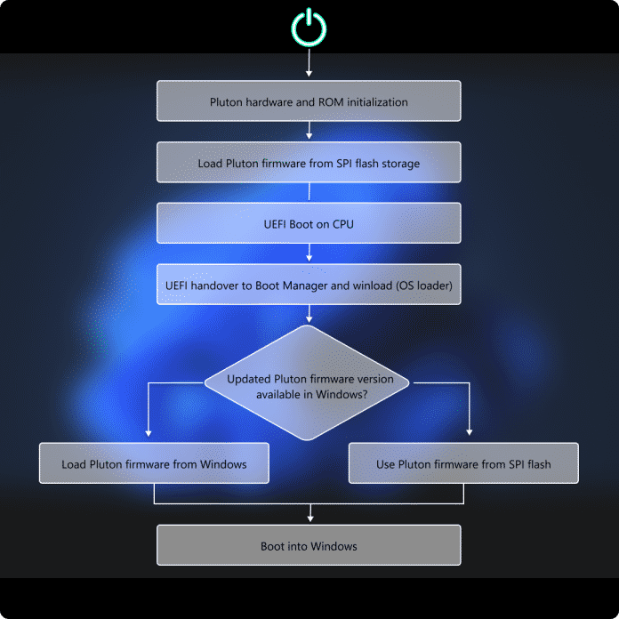 Microsoft Pluton: Firmware-Flussdiagramm