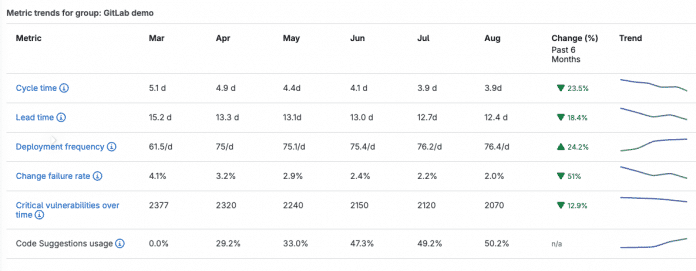 GitLab 17.3 integrates sparklines into AI Impact Analytics. These are small diagrams that are embedded in tables and display numerical values visually.