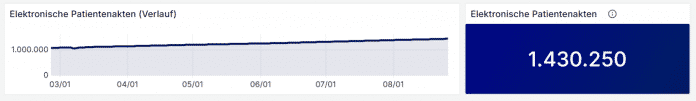 1.430.250 Menschen verfügen über eine elektronische Patientenakte
