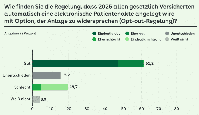 61,2 Prozent aller Befragten, dass es künftig für Die meisten befürworten laut einer Umfrage, dass für sie automatisch eine elektronische Patientenakte angelegt wird.