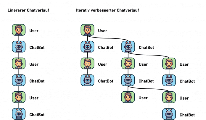 ChatGPT can be used to design chat histories in different ways (Fig. 2), 