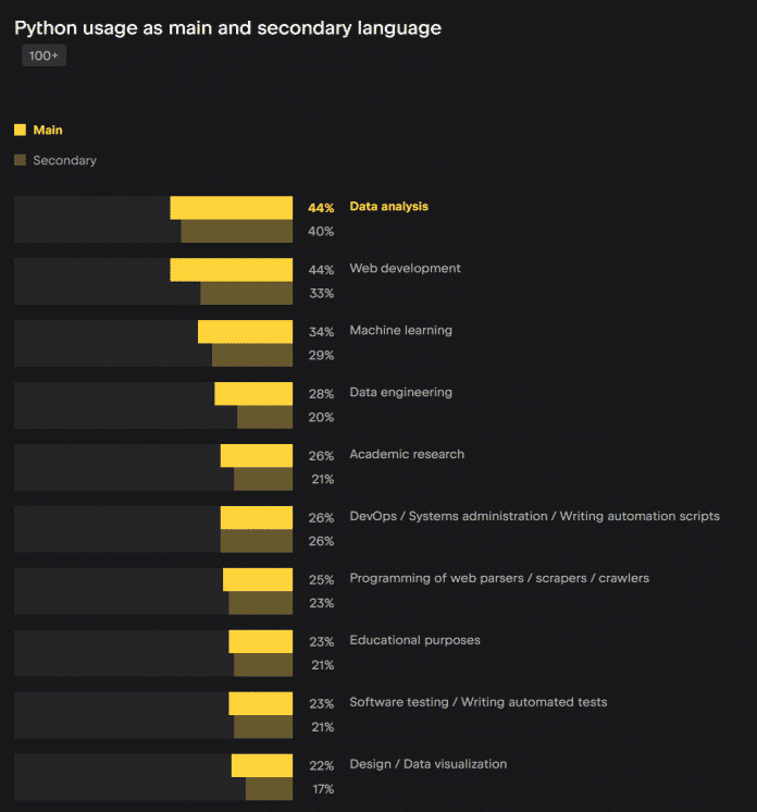 Data analysis tops the top 10 areas of application for Python as a main and second language (multiple answers possible).