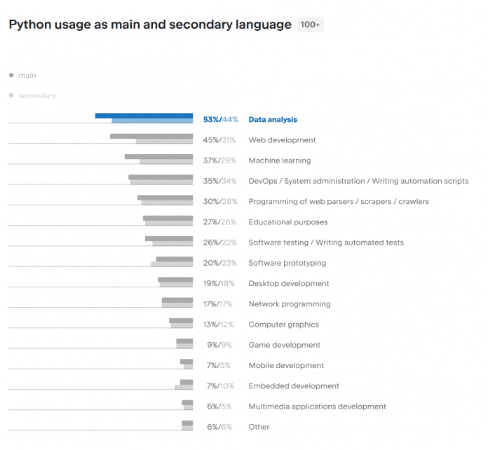 Top areas of use of Python as a main and second language "Python Developers Survey 2022" (multiple answers possible).​
