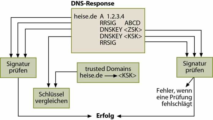 Mit dem DNS-Response erhält der Empfänger die Signatur der Nachricht sowie zwei Schlüssel: mit dem öffentlichen ZSK prüft er die Signatur, mit dem öffentlichen KSK prüft er den damit signierten ZSK und damit den Absender.
