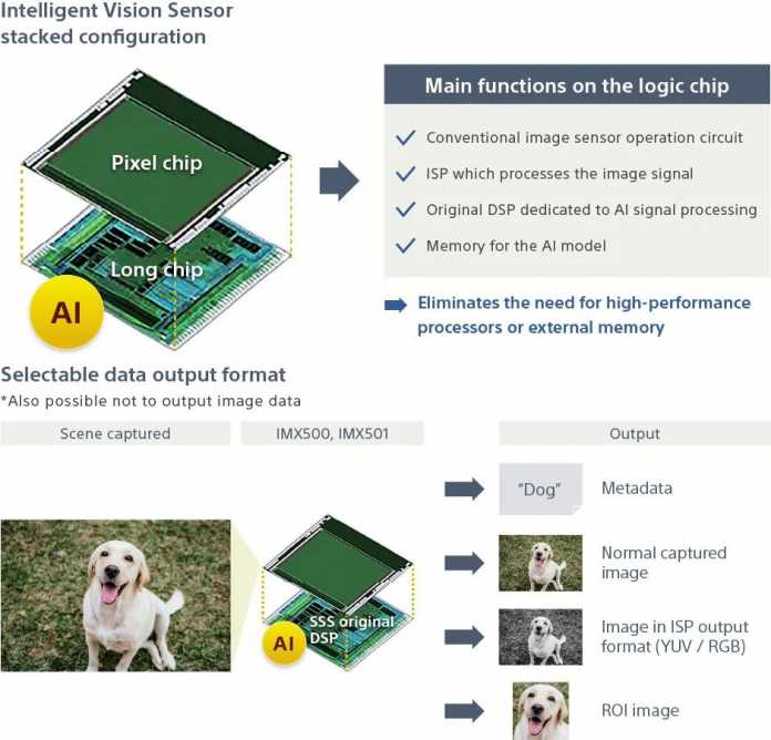 Der Sony IMX500 Intelligent Vision Sensor vereint einen 12,3-Megapixel-Bildsensor mit einem Rechenwerk (DSP) für KI-Modelle.