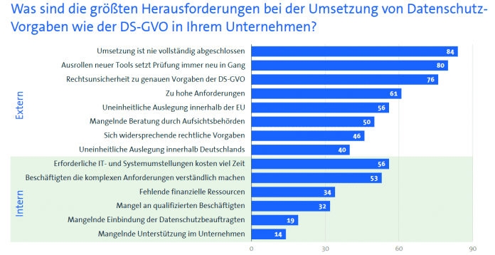 Balkendiagramm, das die Herausforderungen beim Datenschutz zeigt.
