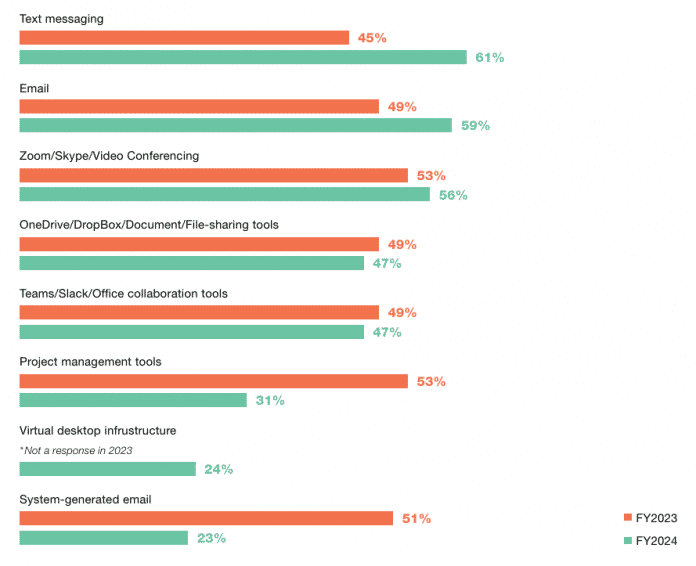 Balkendiagramm, das die am meisten attackierten, Cloud-basierten Nutzer-Accounts oder Kollaborationstools zeigt.
