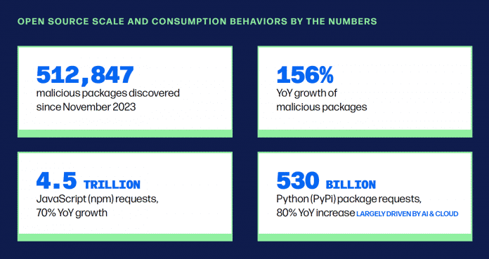 4,5 Milliarden npm-Pakete pro Jahr