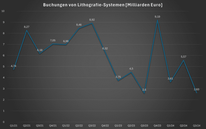 Diagramm Buchungen bei ASML