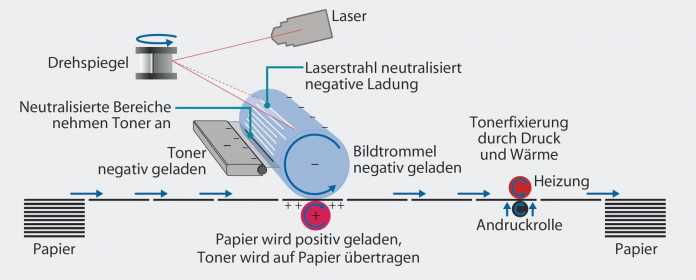 Both laser and LED printers use an electrostatically charged photo drum that loses its charge at exposed areas. Laser printers expose them using a laser beam that a rotating mirror guides across the drum line by line. LED printers use an LED line to expose the drum. , 