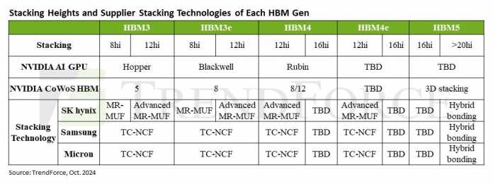 Overview of the HBM generations