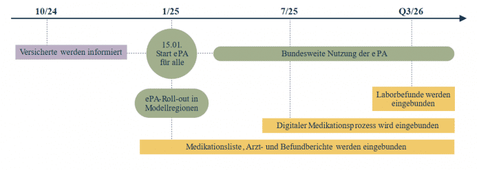 Zeitplan für elektronische Krankenakten