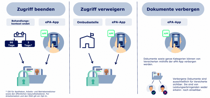 Zugriff auf die elektronische Patientenakte durch Einstecken der elektronischen Gesundheitskarte für die verschiedenen am Behandlungsprozess beteiligten Personen. Eine Grafik, die das Einsetzen der eGK beim Arzt und Apotheker zeigt.