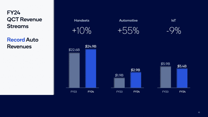 Übersicht Jahresumsatz Qualcomm