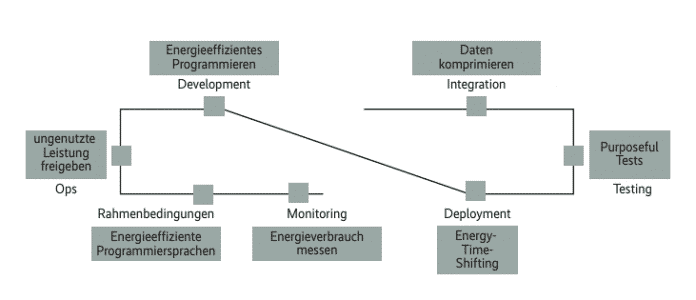 Energy-optimizing activities in the DevOps lifecycle (Fig. 3), Opitz Consulting