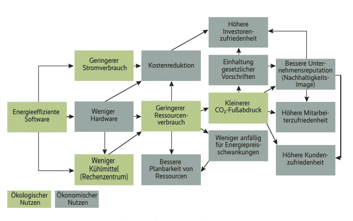 Flowchart for a tactical approach for more ecological and economic benefits (Fig. 4), Opitz Consulting