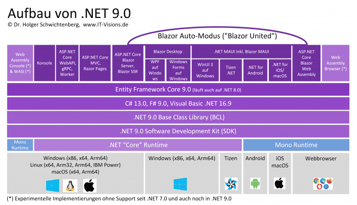 Aufbau von .NET 9.0