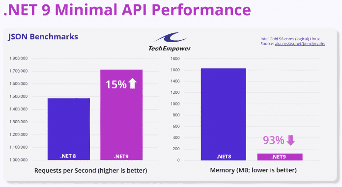 .NET 9 Minimal API Performance