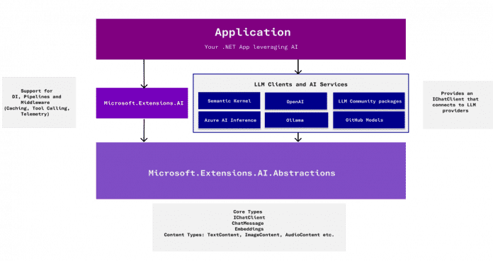 Die neue KI-Bibliothek für .NET