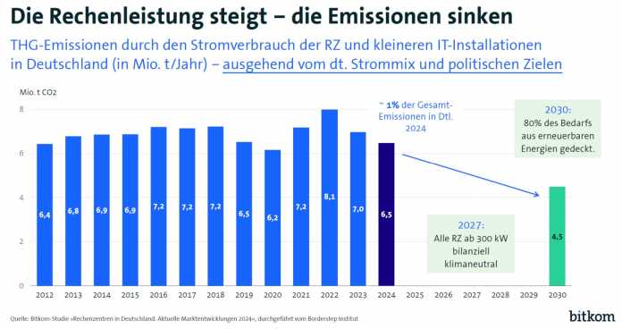 Rechenzentren in Deutschland: Treibhausgasemissionen