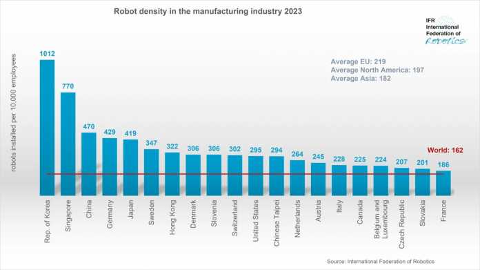 Global ranking of robot density 2023