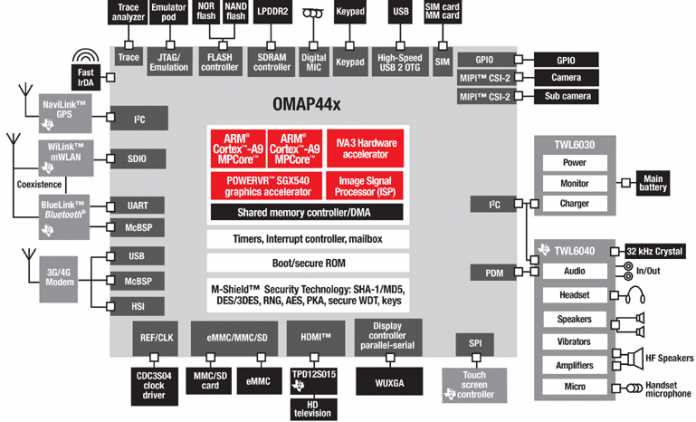 Texas Instruments OMAP4430
